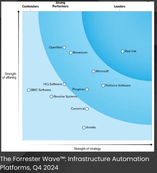 Forrester хийсэн Автоматжуулалтын тэргүүлэгч